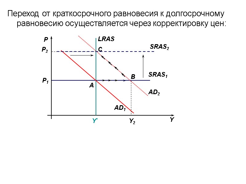 Переход от краткосрочного равновесия к долгосрочному равновесию осуществляется через корректировку цен:
